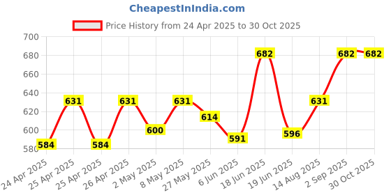 ajio.com tag 7 plus Women Western Wear Leggings tag 7 plus Price History Graph from 24 Apr 2025 to 29 Oct 2025