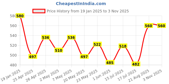 ajio.com style 98 Women Western Wear Pants style 98 Price History Graph from 19 Jan 2025 to 2 Nov 2025