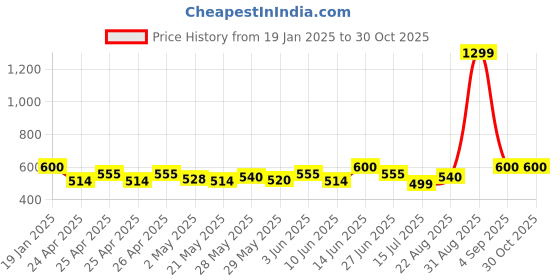 ajio.com style 98 Women Western Wear Pants style 98 Price History Graph from 19 Jan 2025 to 30 Oct 2025