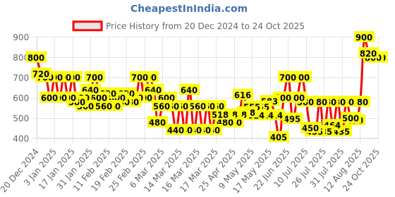 ajio.com campus sutra Women Western Wear Pullover campus sutra Price History Graph from 20 Dec 2024 to 24 Oct 2025
