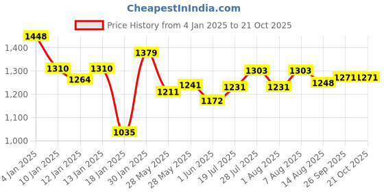 ajio.com styli Women Western Wear Pullover styli Price History Graph from 4 Jan 2025 to 21 Oct 2025