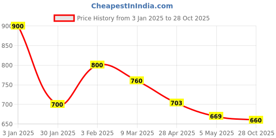 ajio.com kotty Women Western Wear Pullover kotty Price History Graph from 3 Jan 2025 to 28 Oct 2025