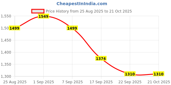 ajio.com styli Women Western Wear Pullover styli Price History Graph from 25 Aug 2025 to 21 Oct 2025
