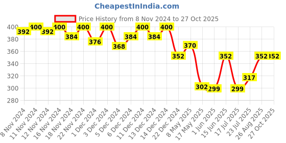 ajio.com color capital Women Western Wear  Shorts color capital Price History Graph from 8 Nov 2024 to 27 Oct 2025