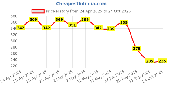 ajio.com max Women Western Wear Shorts max Price History Graph from 24 Apr 2025 to 23 Oct 2025