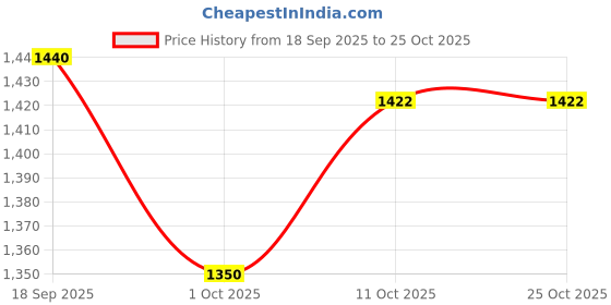 ajio.com puma Women Western Wear Skirt puma Price History Graph from 18 Sep 2025 to 24 Oct 2025