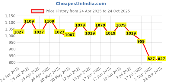 ajio.com max Women Western Wear Skirt max Price History Graph from 24 Apr 2025 to 23 Oct 2025
