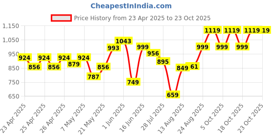 ajio.com cefalu Women Western Wear Skirt cefalu Price History Graph from 23 Apr 2025 to 21 Oct 2025
