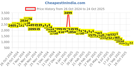 ajio.com puma Women Western Wear Sweatshirt puma Price History Graph from 26 Oct 2024 to 22 Oct 2025