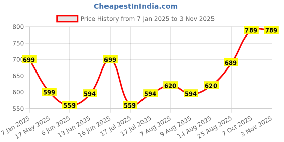 ajio.com max Women Western Wear Sweatshirt max Price History Graph from 7 Jan 2025 to 2 Nov 2025