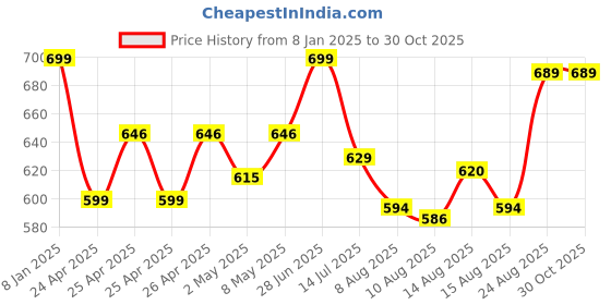 ajio.com max Women Western Wear Sweatshirt max Price History Graph from 8 Jan 2025 to 30 Oct 2025