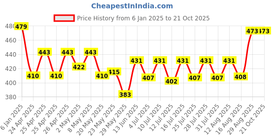 ajio.com max Women Western Wear Sweatshirt max Price History Graph from 6 Jan 2025 to 20 Oct 2025