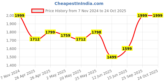 ajio.com mia magell Women Western Wear  Top mia magell Price History Graph from 7 Nov 2024 to 24 Oct 2025