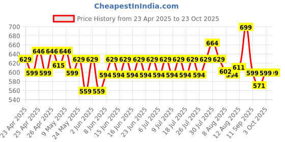ajio.com max Women Western Wear Track Pants max Price History Graph from 23 Apr 2025 to 22 Oct 2025