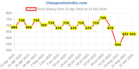 ajio.com max Women Western Wear Track Pants max Price History Graph from 23 Apr 2025 to 21 Oct 2025