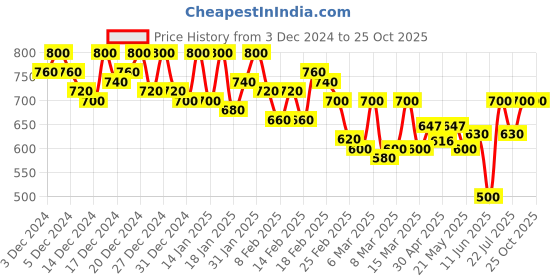 ajio.com popnetic Women Western WearJacket popnetic Price History Graph from 3 Dec 2024 to 24 Oct 2025