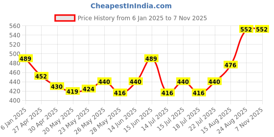 ajio.com max Women Western WearSweatshirt max Price History Graph from 6 Jan 2025 to 2 Nov 2025