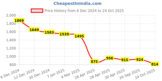 ajio.com styli Women Western WearTiered Dress styli Price History Graph from 6 Dec 2024 to 24 Oct 2025