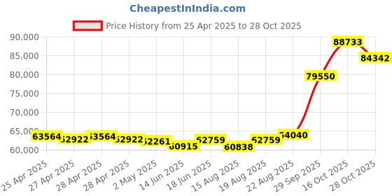 ajio.com emori Women White Gold Lab Grown Diamond-Studded Ring emori Price History Graph from 25 Apr 2025 to 28 Oct 2025