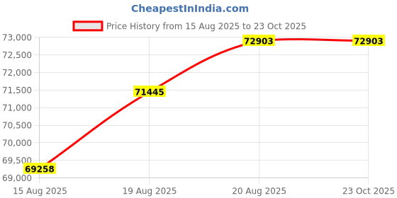 ajio.com moena Women White Gold Lab Grown Diamond Valor Eternity Band Ring moena Price History Graph from 15 Aug 2025 to 23 Oct 2025
