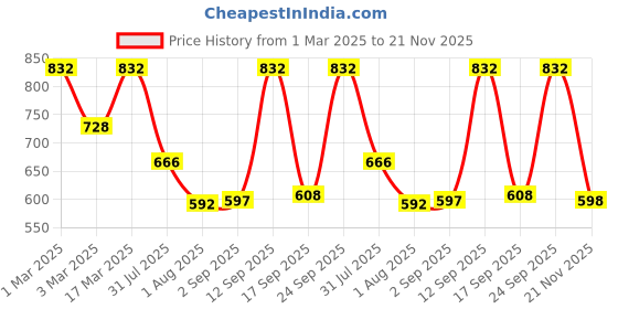 ajio.com red tape Women Wide Belt with Tang Buckle Closure red tape Price History Graph from 1 Mar 2025 to 21 Nov 2025