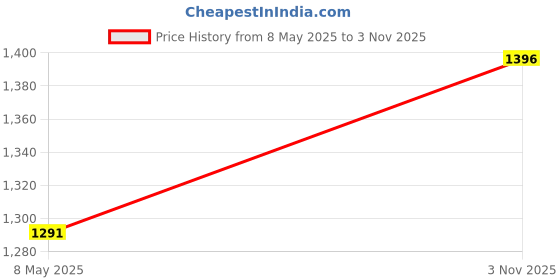 ajio.com miss chase a+ Women Wide High Rise Jeans miss chase a+ Price History Graph from 8 May 2025 to 3 Nov 2025