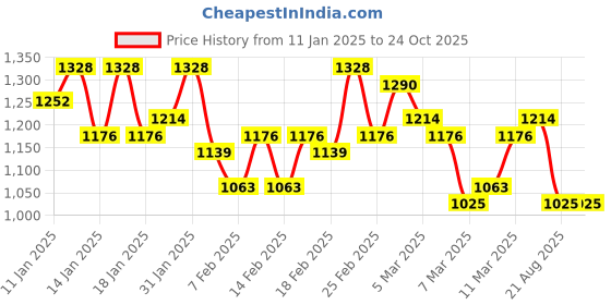ajio.com dolce crudo Women Wide Jeans dolce crudo Price History Graph from 11 Jan 2025 to 24 Oct 2025
