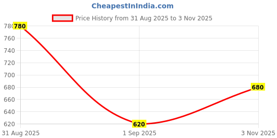 ajio.com buda jeans co Women Wide Jeans with 5-Pocket Styling buda jeans co Price History Graph from 31 Aug 2025 to 3 Nov 2025