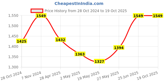 ajio.com turning blue Women Wide Jeans with Insert Pockets turning blue Price History Graph from 28 Oct 2024 to 18 Oct 2025