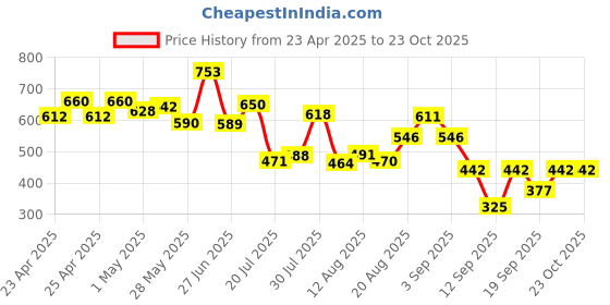ajio.com styli Women Wide Joggers with Drawstring styli Price History Graph from 23 Apr 2025 to 23 Oct 2025