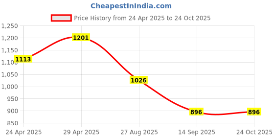 ajio.com max Women Wide Leg Belted Trousers max Price History Graph from 24 Apr 2025 to 23 Oct 2025
