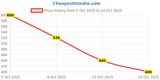 ajio.com sqew Women Wide-Leg Casual Track Pants sqew Price History Graph from 5 Oct 2025 to 24 Oct 2025