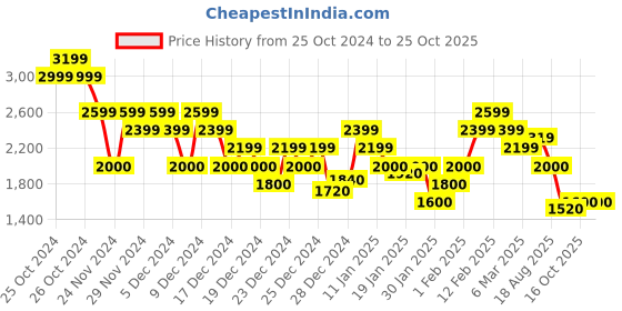 ajio.com tommy hilfiger Women Wide-Leg Crop Pants tommy hilfiger Price History Graph from 25 Oct 2024 to 25 Oct 2025
