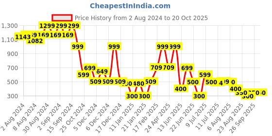 ajio.com fig Women Wide-Leg Flat-Front Trousers fig Price History Graph from 2 Aug 2024 to 20 Oct 2025