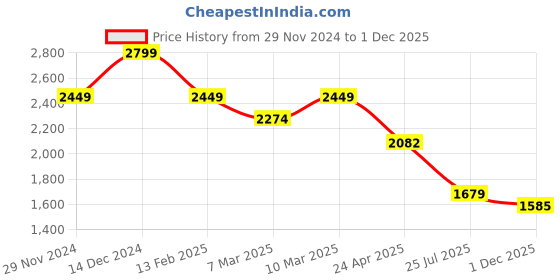 ajio.com american eagle Women Wide Leg Flat-Front Trousers american eagle Price History Graph from 29 Nov 2024 to 1 Dec 2025