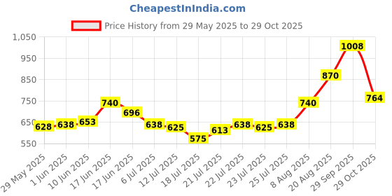 ajio.com buda jeans co Women Wide-Leg Flat-Front Trousers buda jeans co Price History Graph from 29 May 2025 to 29 Oct 2025