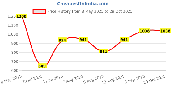 ajio.com miss chase Women Wide-Leg High-RiseJeans miss chase Price History Graph from 8 May 2025 to 29 Oct 2025
