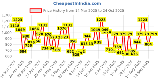 ajio.com miss chase Women Wide-Leg High-RiseJeans miss chase Price History Graph from 14 Mar 2025 to 22 Oct 2025
