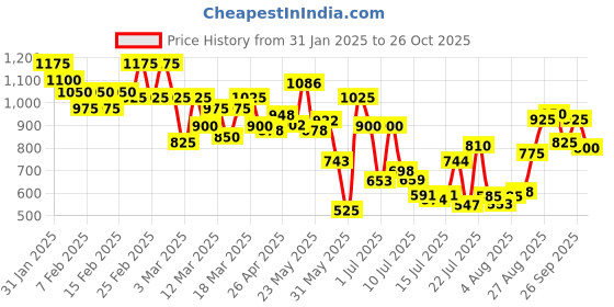 ajio.com fery london Women Wide Leg Jeans fery london Price History Graph from 31 Jan 2025 to 26 Oct 2025