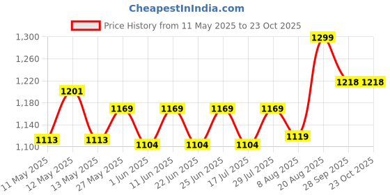 ajio.com max Women  Wide Leg Jeans max Price History Graph from 11 May 2025 to 23 Oct 2025