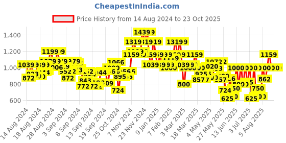 ajio.com miss chase Women Wide Leg Jeans with 5-Pocket Styling miss chase Price History Graph from 14 Aug 2024 to 22 Oct 2025
