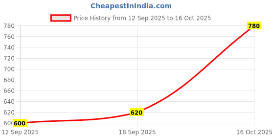 ajio.com buda jeans co Women Wide-Leg Jeans with 5-Pocket Styling buda jeans co Price History Graph from 12 Sep 2025 to 16 Oct 2025
