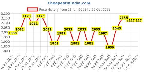ajio.com the mom store Women Wide-Leg Jeans with High Rise Waist the mom store Price History Graph from 16 Jun 2025 to 20 Oct 2025