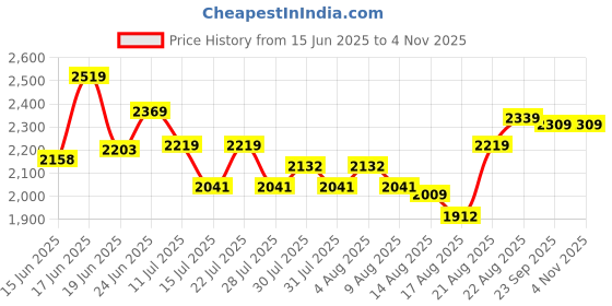 ajio.com the mom store Women Wide-Leg Jeans with High Rise Waist the mom store Price History Graph from 15 Jun 2025 to 2 Nov 2025