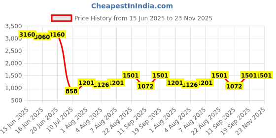 ajio.com quiero Women Wide-Leg Jumpsuit with Insert Pockets quiero Price History Graph from 15 Jun 2025 to 23 Nov 2025