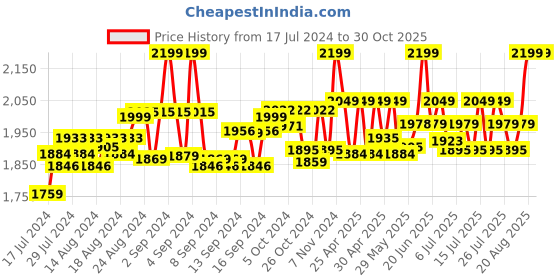 ajio.com the mom store Women Wide-Leg Maternity with Belly Support Jeans the mom store Price History Graph from 17 Jul 2024 to 29 Oct 2025