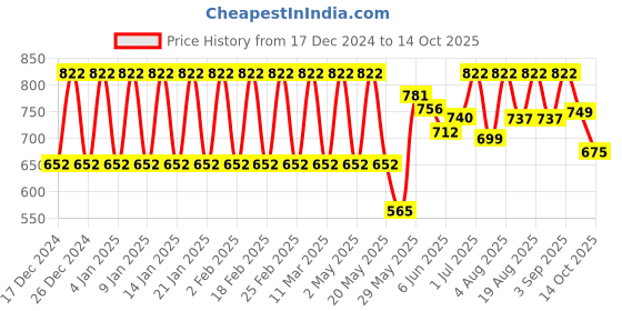 ajio.com fashionable chikan handikraft Women Wide-Leg Palazzos with Drawstring Palazzos fashionable chikan handikraft Price History Graph from 17 Dec 2024 to 14 Oct 2025