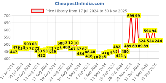 ajio.com r&b Women Wide Leg Palazzos with Elasticated Waist r&b Price History Graph from 17 Jul 2024 to 29 Nov 2025