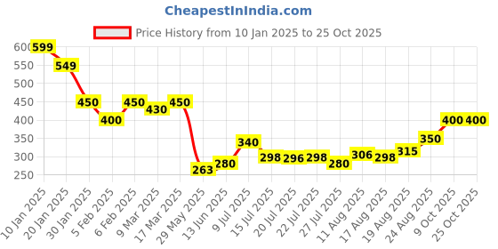 ajio.com acai Women Wide-Leg Pants acai Price History Graph from 10 Jan 2025 to 25 Oct 2025