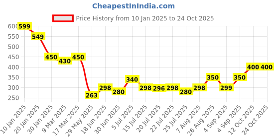 ajio.com acai Women Wide-Leg Pants acai Price History Graph from 10 Jan 2025 to 23 Oct 2025